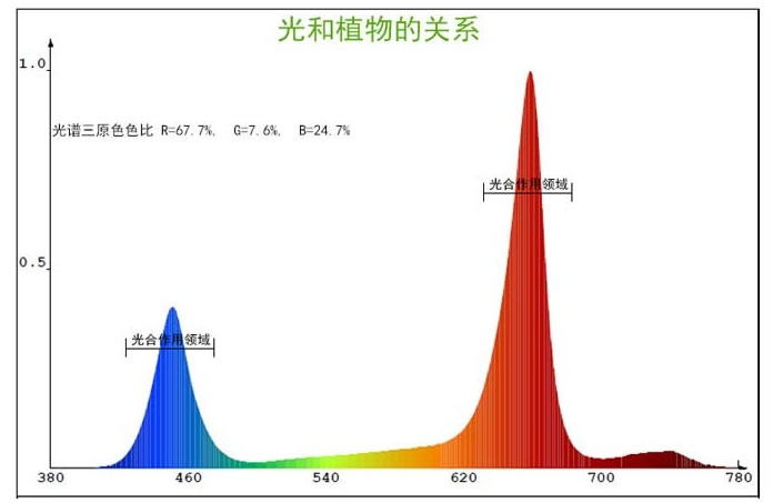 不同波長的光對植物的作用效果表